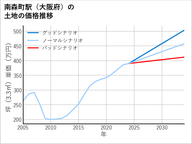 南森町駅（大阪府）の土地価格推移