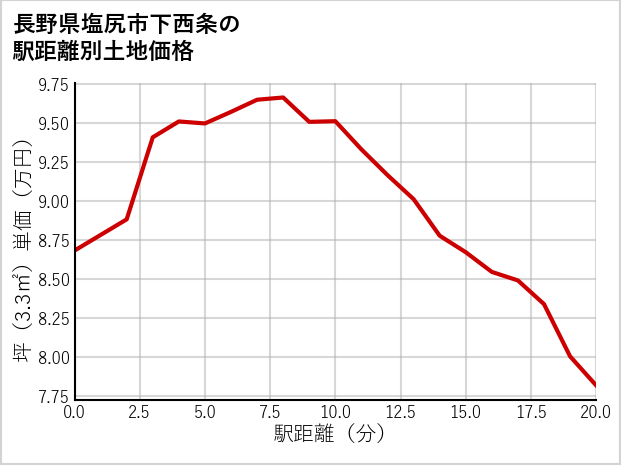 長野県塩尻市下西条の徒歩距離別の土地坪単価