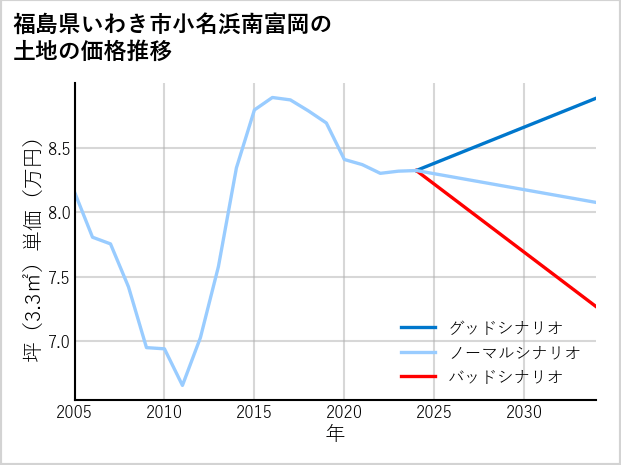 福島県いわき市小名浜南富岡の土地価格推移