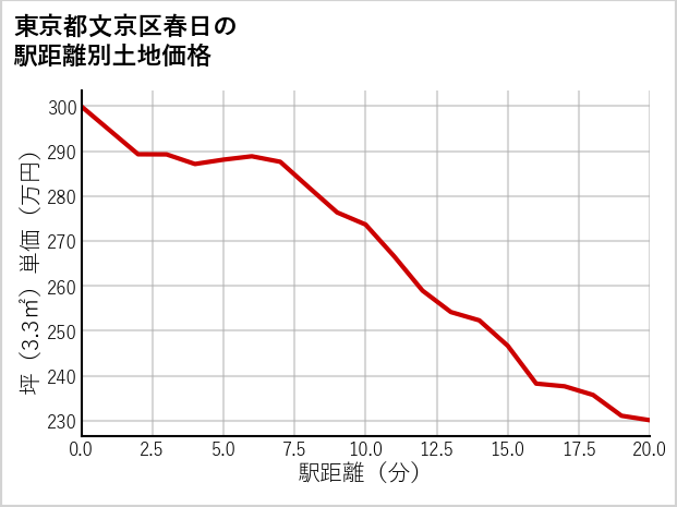東京都文京区春日の徒歩距離別の土地坪単価