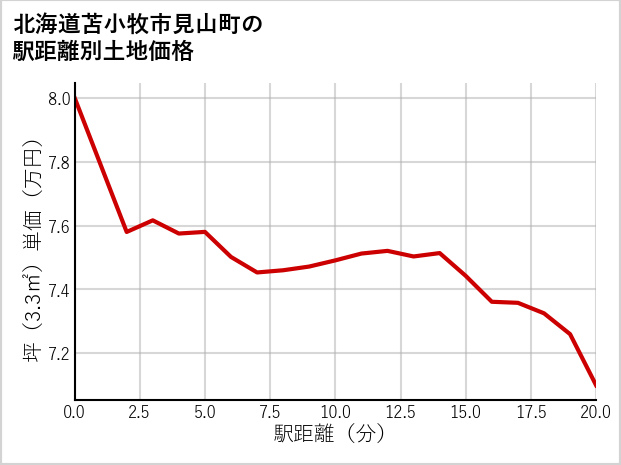 北海道苫小牧市見山町の徒歩距離別の土地坪単価