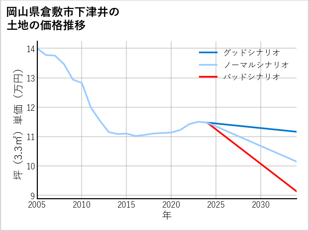 岡山県倉敷市下津井の土地価格推移