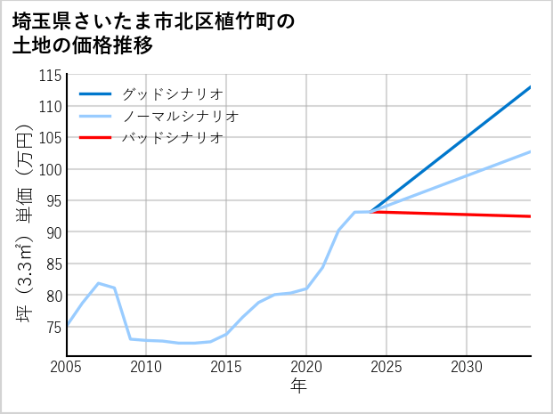 埼玉県さいたま市北区植竹町の土地価格推移