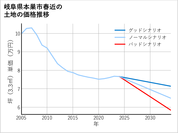 岐阜県本巣市春近の土地価格推移