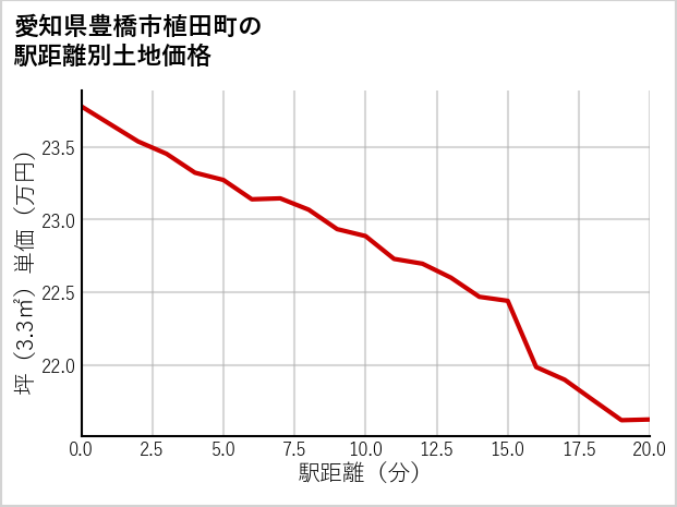 愛知県豊橋市植田町の徒歩距離別の土地坪単価