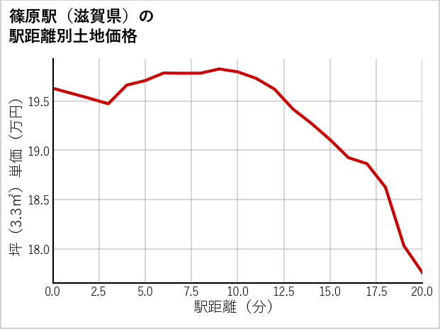 篠原駅（滋賀県）の徒歩距離別の土地坪単価