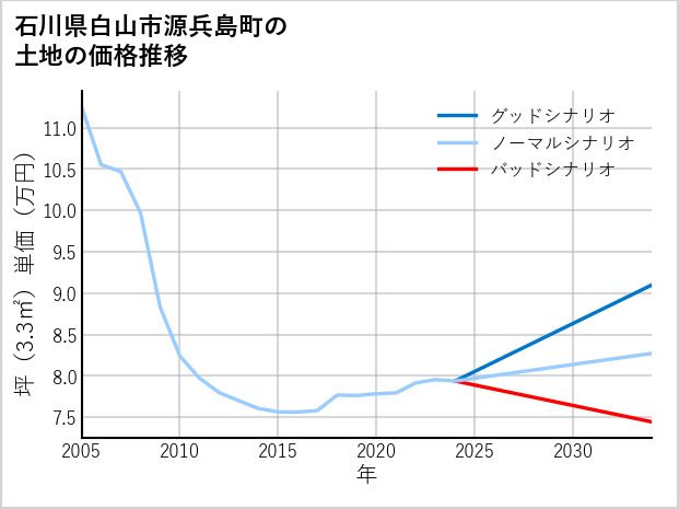 石川県白山市源兵島町の土地価格推移