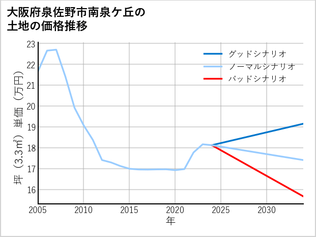 大阪府泉佐野市南泉ケ丘の土地価格推移