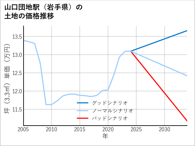 山口団地駅（岩手県）の土地価格推移