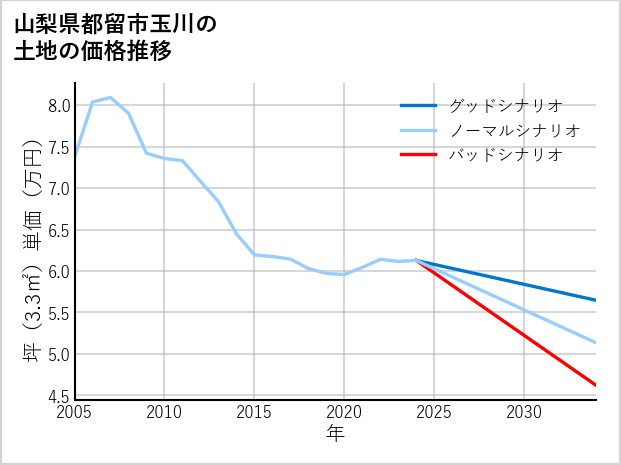 山梨県都留市玉川の土地価格推移