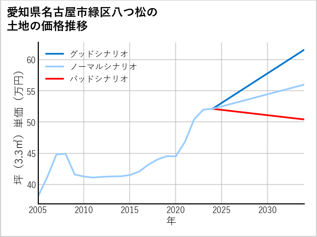愛知県名古屋市緑区八つ松の土地価格推移
