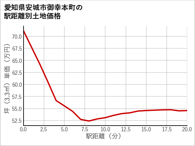 愛知県安城市御幸本町の徒歩距離別の土地坪単価