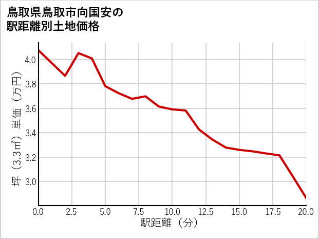 鳥取県鳥取市向国安の徒歩距離別の土地坪単価