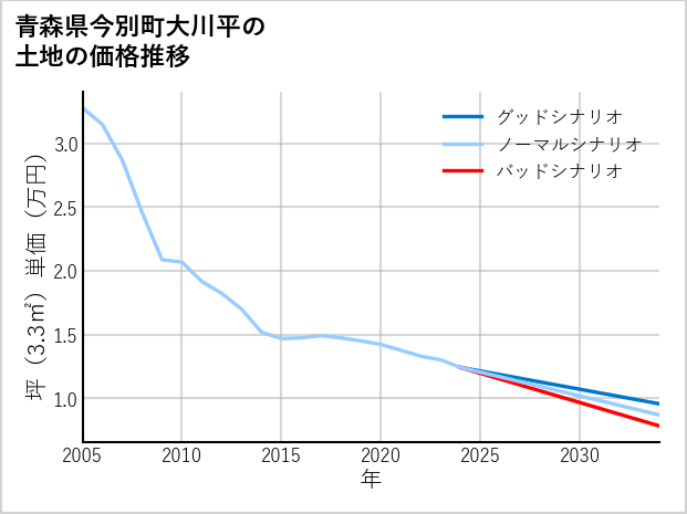 青森県今別町大川平の土地価格推移