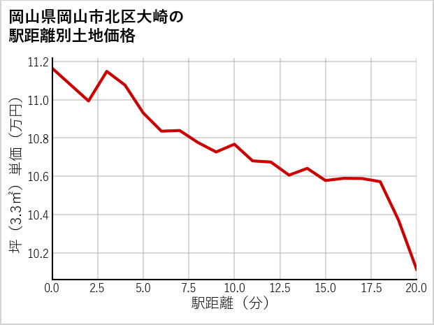 岡山県岡山市北区大崎の徒歩距離別の土地坪単価