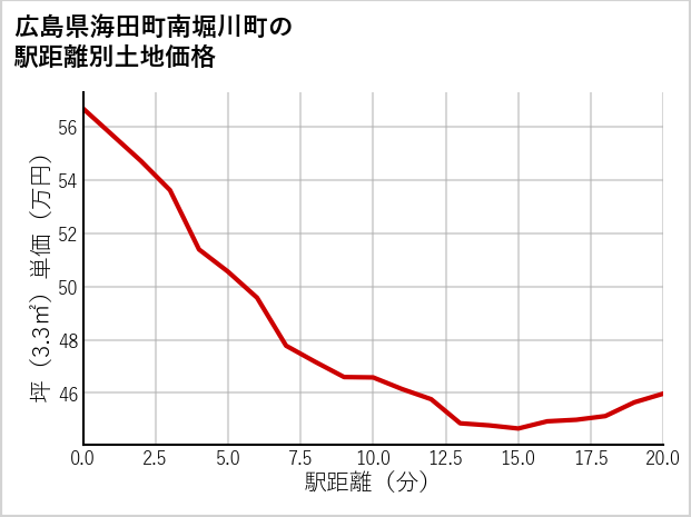 広島県海田町南堀川町の徒歩距離別の土地坪単価