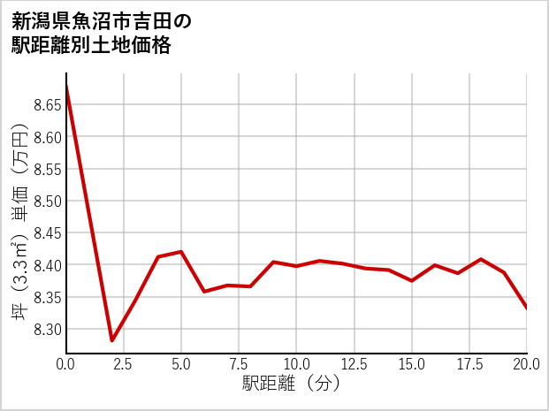 新潟県魚沼市吉田の徒歩距離別の土地坪単価