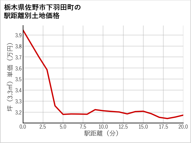 栃木県佐野市下羽田町の徒歩距離別の土地坪単価