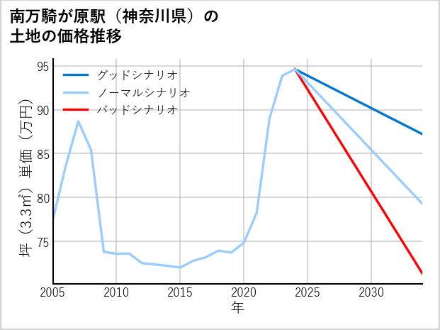 南万騎が原駅（神奈川県）の土地価格推移