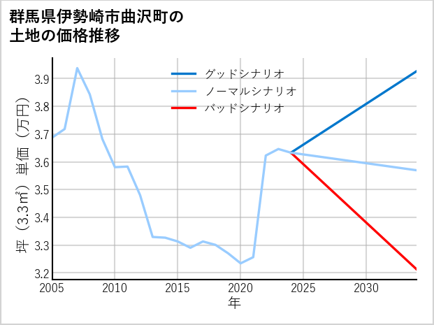 群馬県伊勢崎市曲沢町の土地価格推移