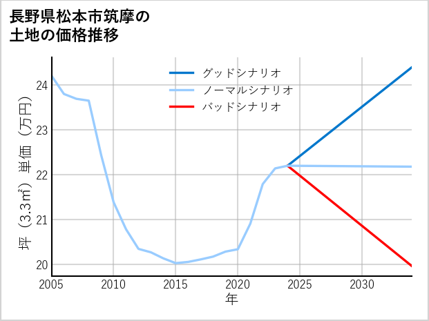 長野県松本市筑摩の土地価格推移