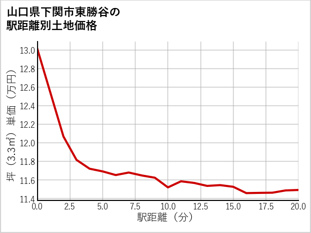 山口県下関市東勝谷の徒歩距離別の土地坪単価
