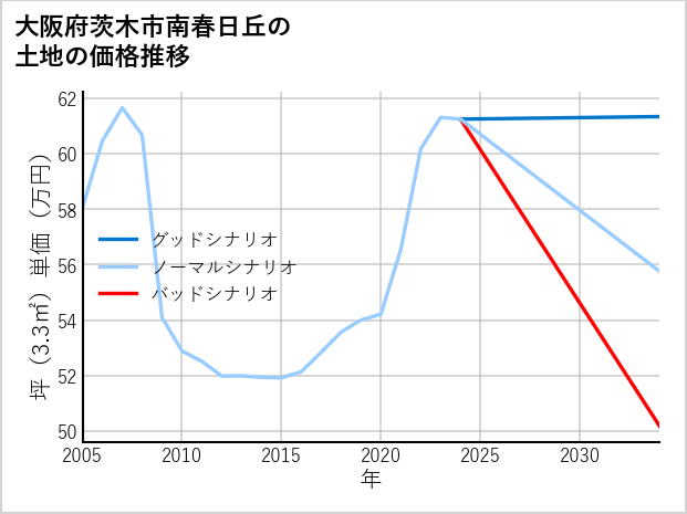 大阪府茨木市南春日丘の土地価格推移