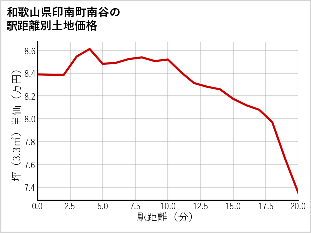 和歌山県印南町南谷の徒歩距離別の土地坪単価