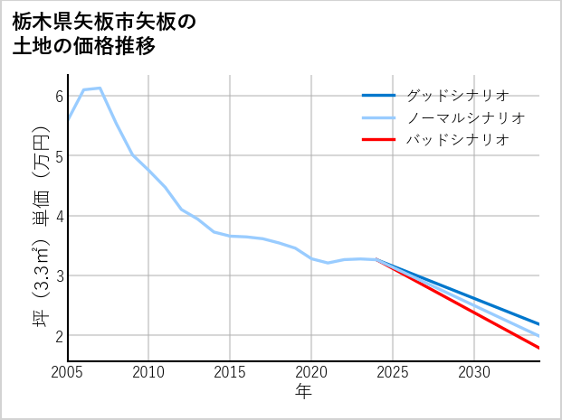 栃木県矢板市矢板の土地価格推移