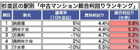 杉並区の駅別「中古マンション総合利回りランキング」