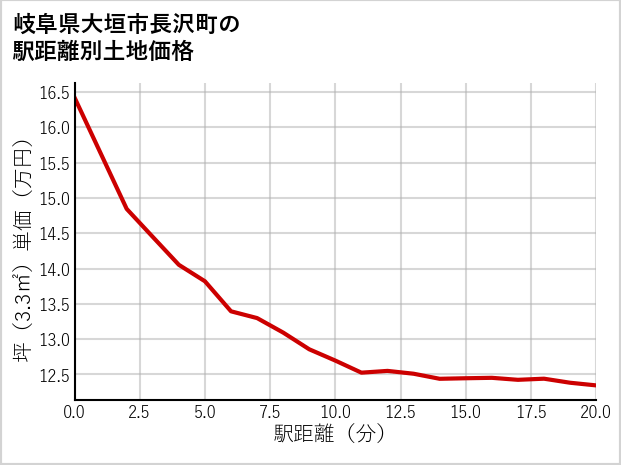 岐阜県大垣市長沢町の徒歩距離別の土地坪単価
