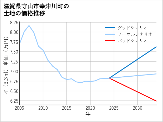 滋賀県守山市幸津川町の土地価格推移