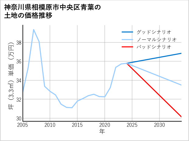神奈川県相模原市中央区青葉の土地価格推移