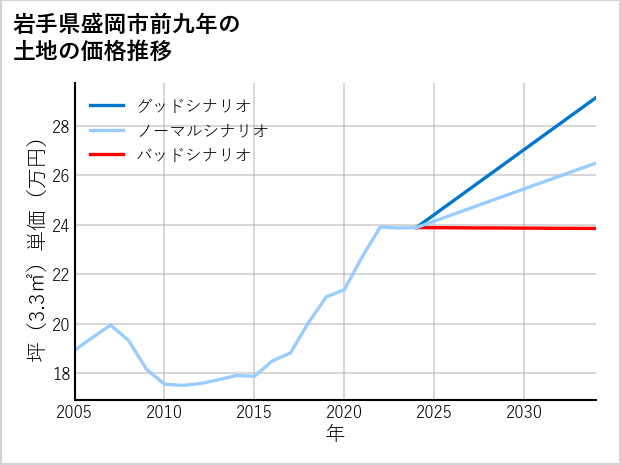 岩手県盛岡市前九年の土地価格推移