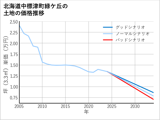 北海道中標津町緑ケ丘の土地価格推移