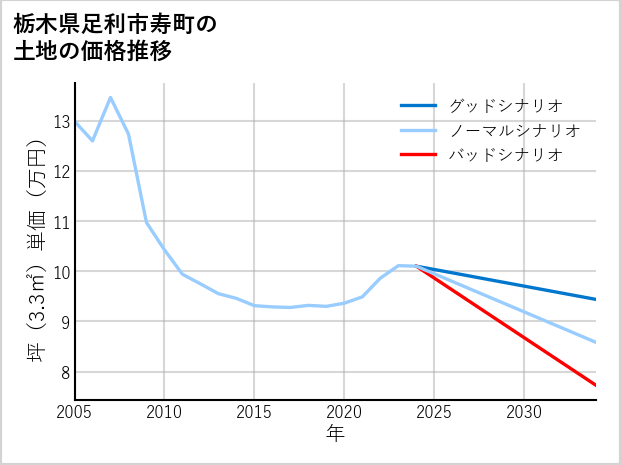 栃木県足利市寿町の土地価格推移