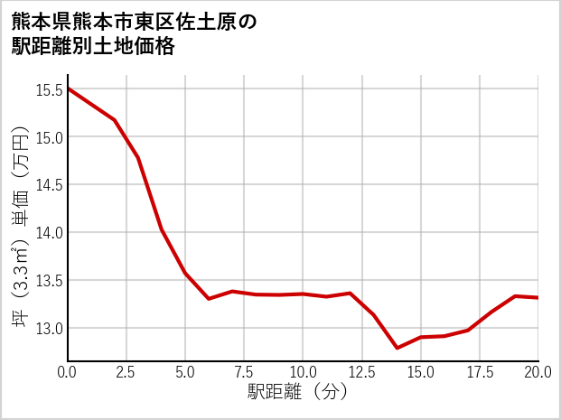 熊本県熊本市東区佐土原の徒歩距離別の土地坪単価