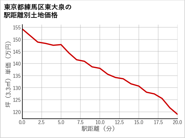 東京都練馬区東大泉の徒歩距離別の土地坪単価