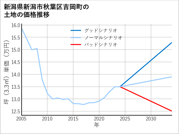 新潟県新潟市秋葉区吉岡町の土地価格推移