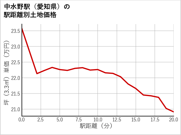中水野駅（愛知県）の徒歩距離別の土地坪単価