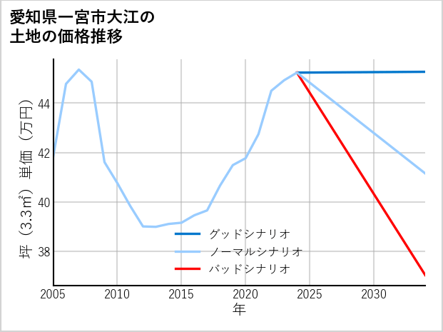 愛知県一宮市大江の土地価格推移