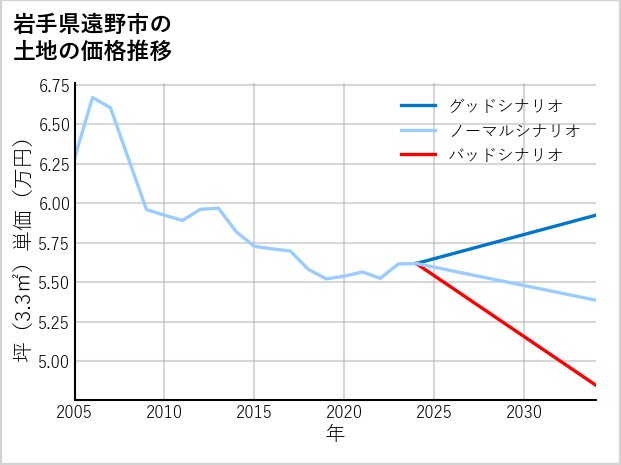岩手県遠野市東穀町の土地価格推移