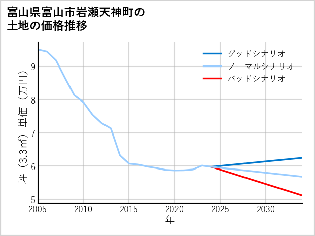 富山県富山市岩瀬天神町の土地価格推移