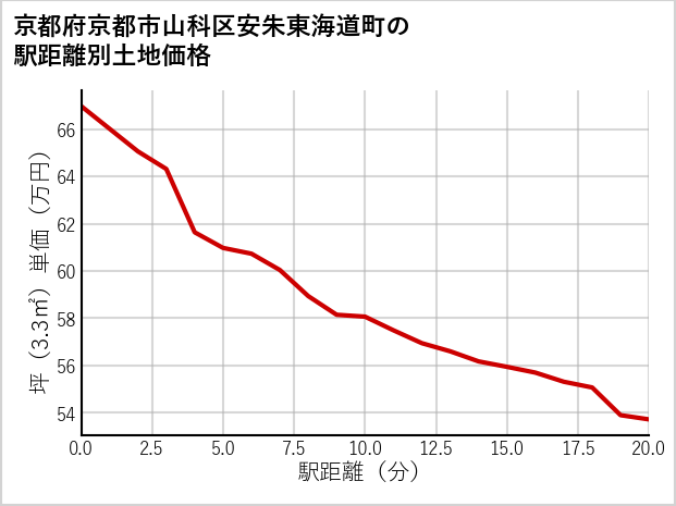 京都府京都市山科区安朱東海道町の徒歩距離別の土地坪単価