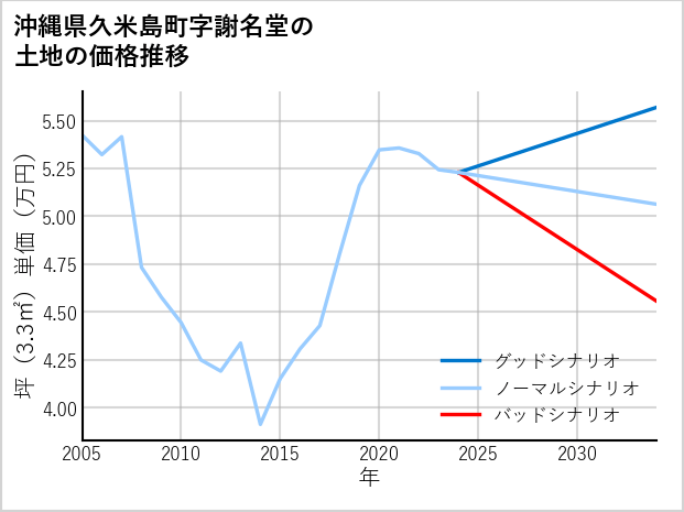 沖縄県久米島町謝名堂の土地価格推移