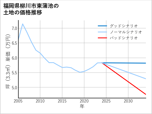 福岡県柳川市東蒲池の土地価格推移