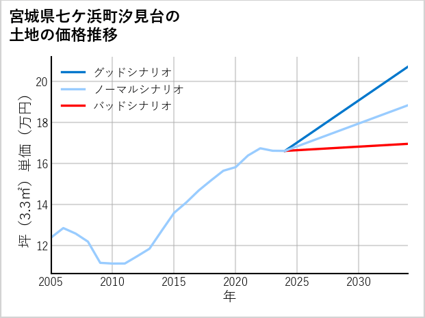 宮城県七ケ浜町汐見台の土地価格推移