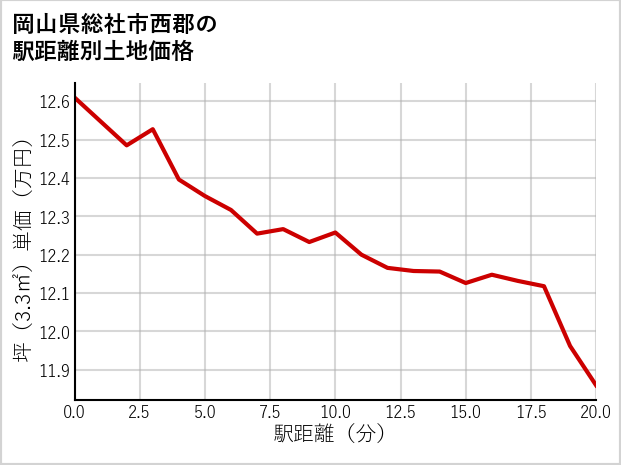 岡山県総社市西郡の徒歩距離別の土地坪単価