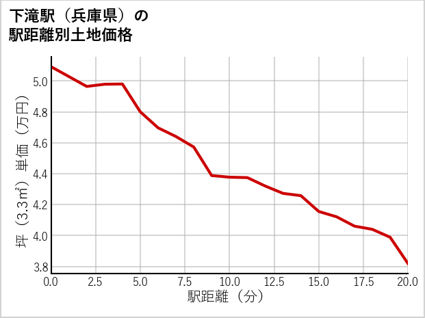 下滝駅（兵庫県）の徒歩距離別の土地坪単価