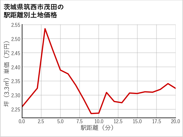 茨城県筑西市茂田の徒歩距離別の土地坪単価
